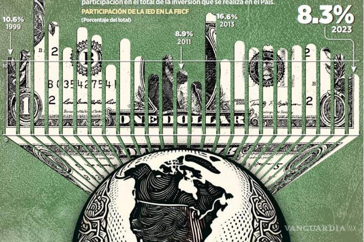 $!Pierde terreno IED en inversión total