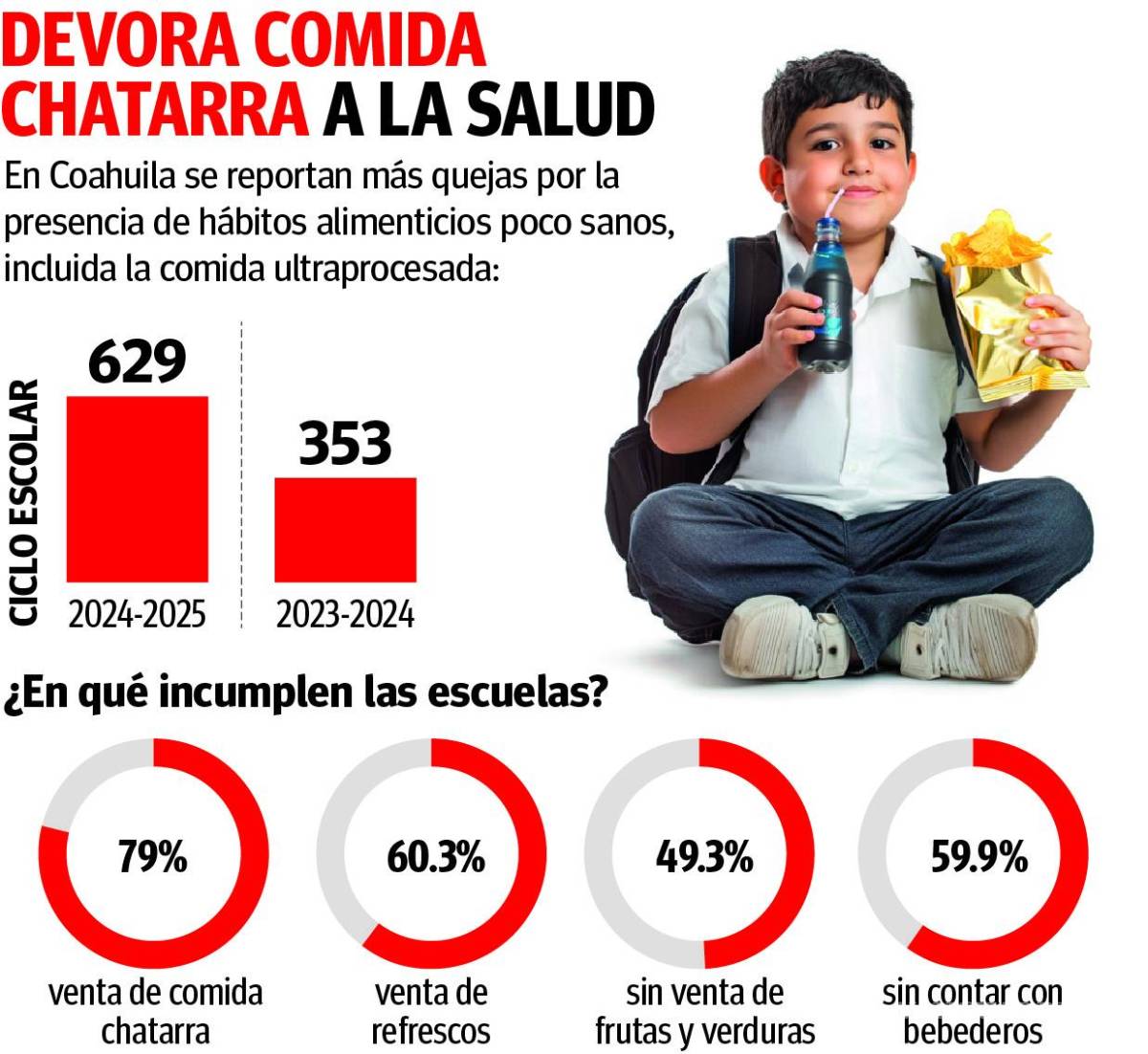 $!Coahuila: Sin freno, venta y consumo de ‘comida chatarra’ en las escuelas; crecen denuncias