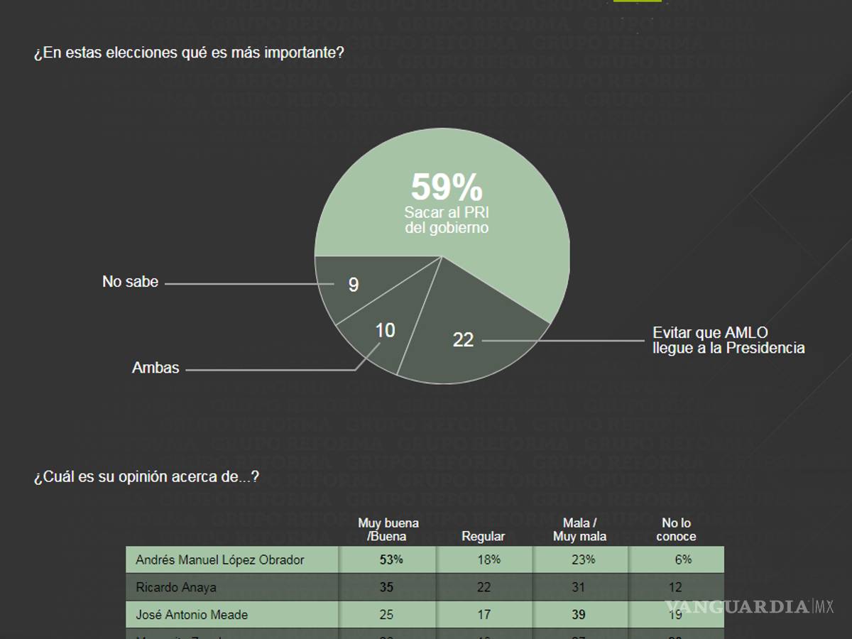 $!AMLO se despega 22 puntos; Meade y Anaya se rezagan en encuesta de Reforma