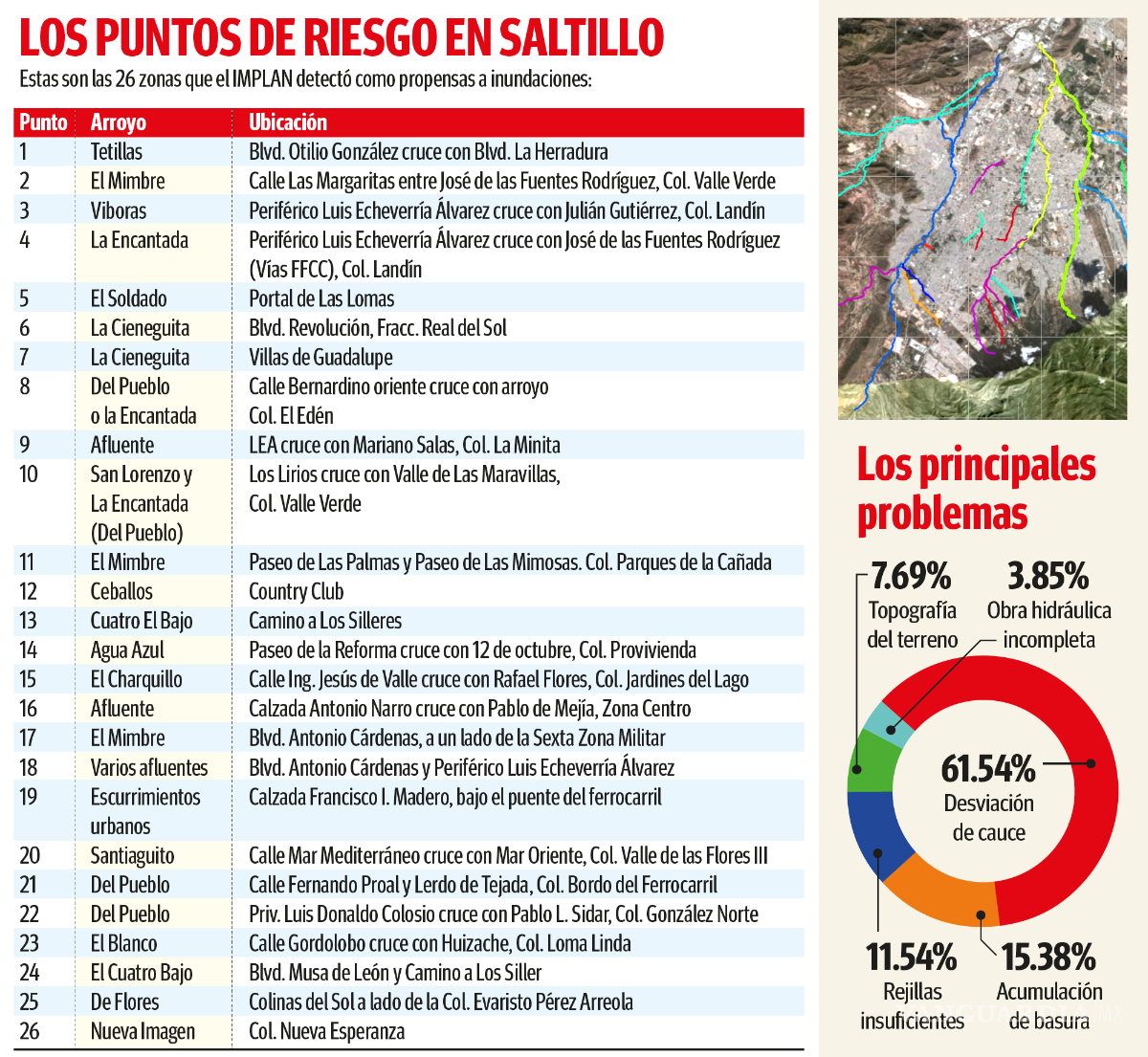 $!Saltillo: Por errores humanos, 87% de riesgos de inundación