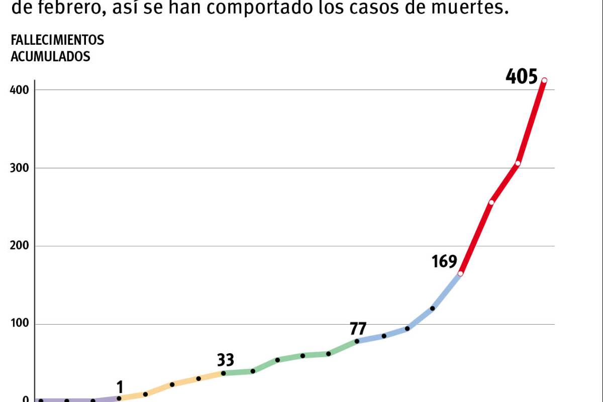 $!Coronavirus, cada vez más letal: última semana en Coahuila registra 25% de las muertes totales
