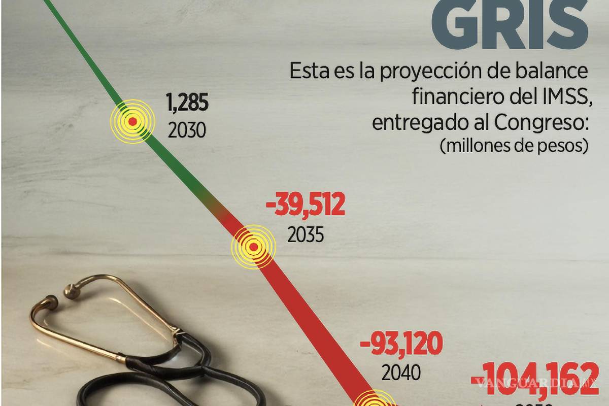 $!”A partir de 2037 se presenta un déficit actuarial. En comparación con la evaluación del año anterior, la suficiencia financiera se redujo un año”, dice el IMSS.