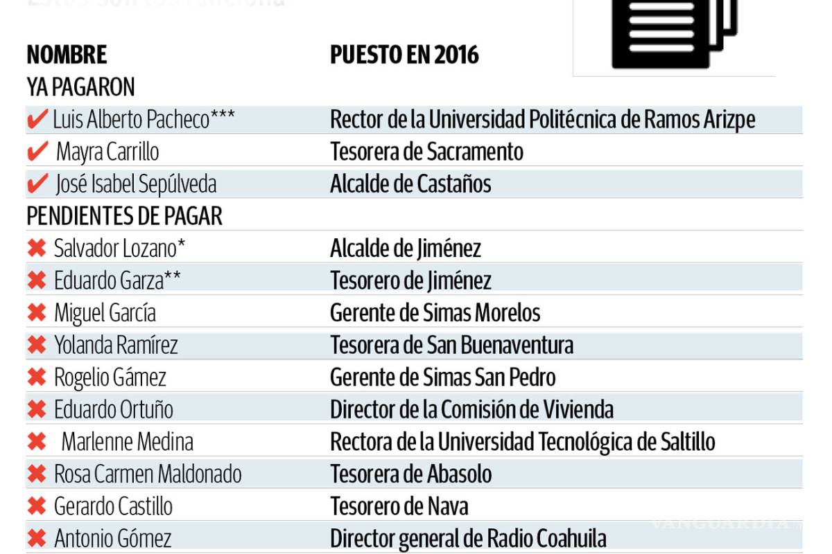 Multan a alcaldes, tesoreros y rectores de Coahuila por $379 mil al ocultar cuentas