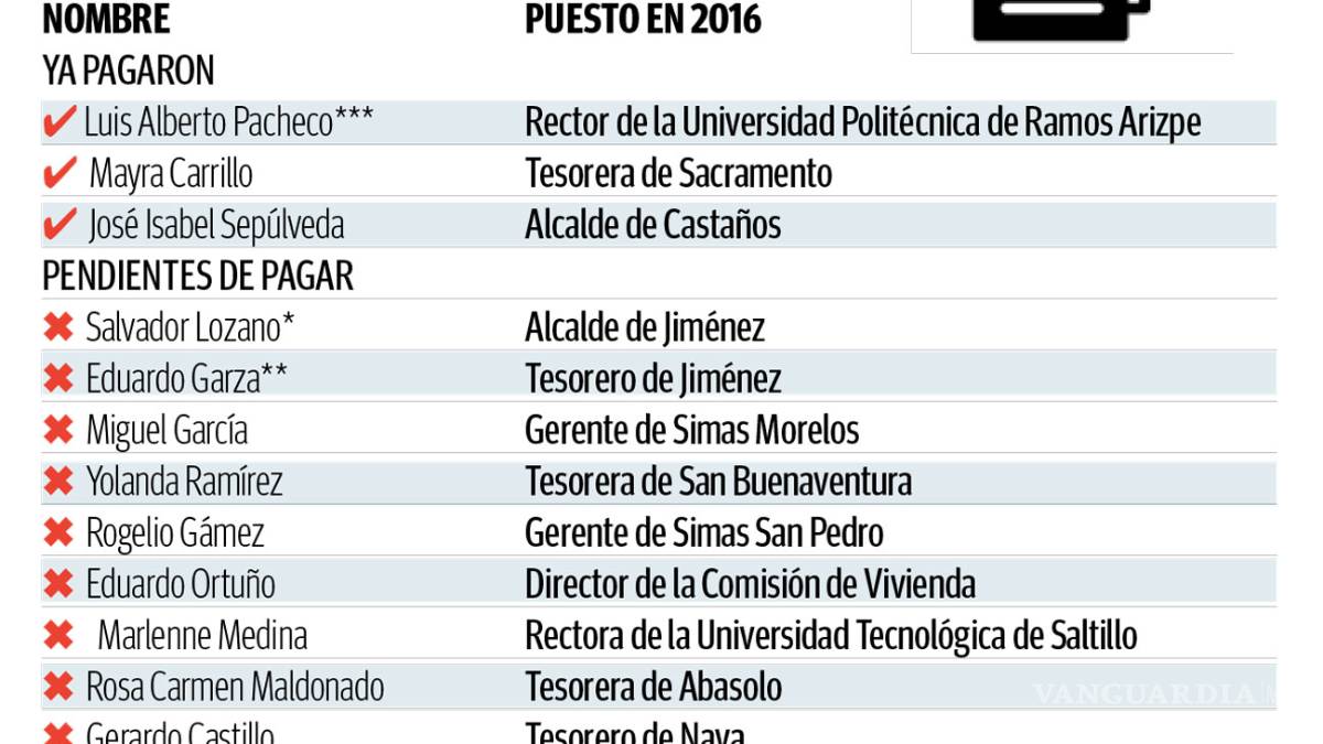 Multan a alcaldes, tesoreros y rectores de Coahuila por $379 mil al ocultar cuentas