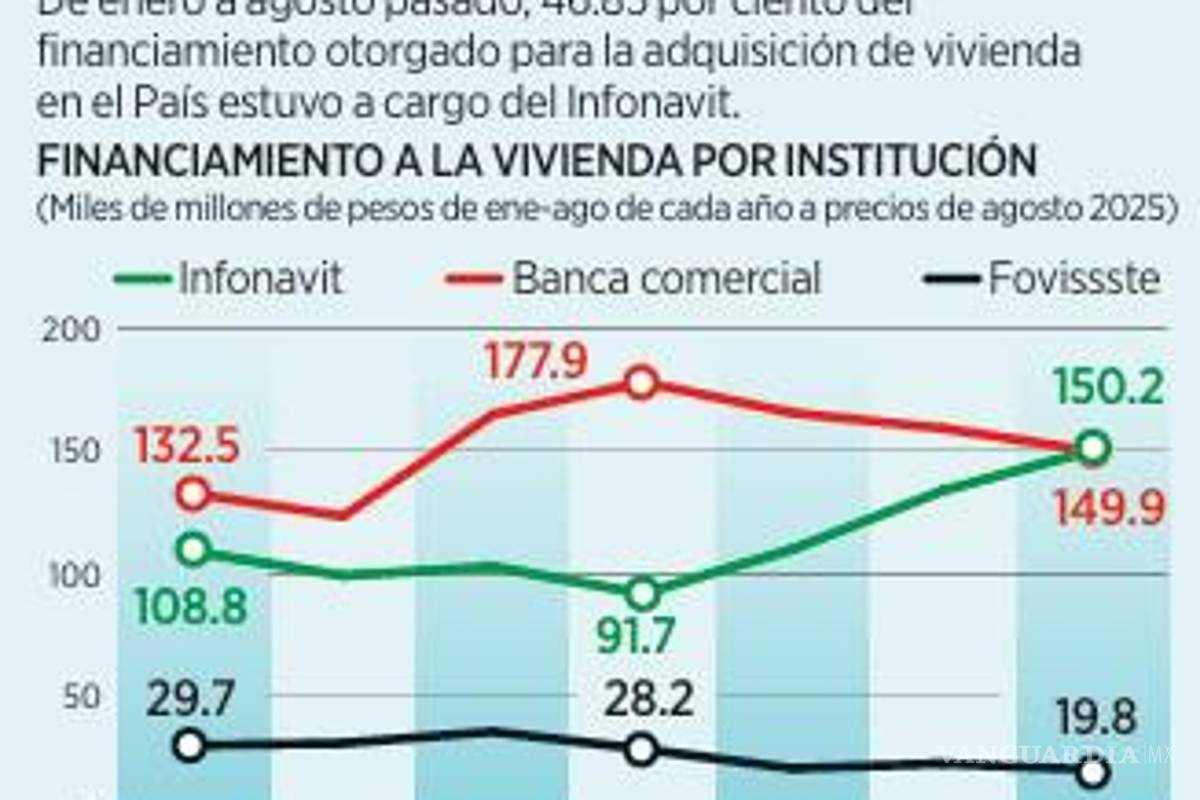 $!Da Infonavit 12% más en créditos para casas