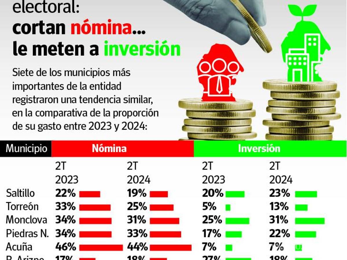 $!En pleno año electoral, municipios cortaron nómina y le metieron acelerador a la obra pública