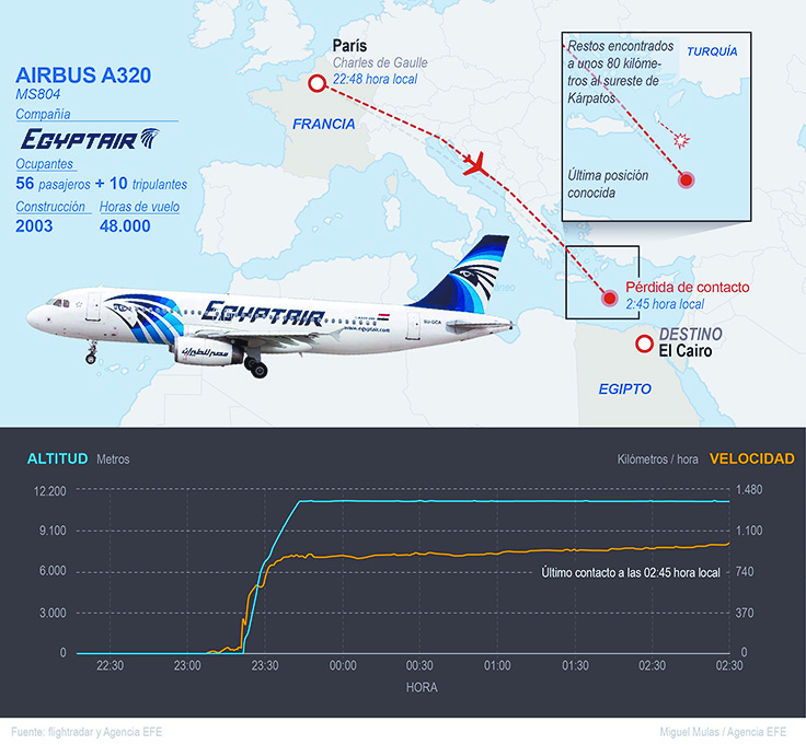 Francia, Egipto y Grecia se contradicen por el avionazo de Egyptair