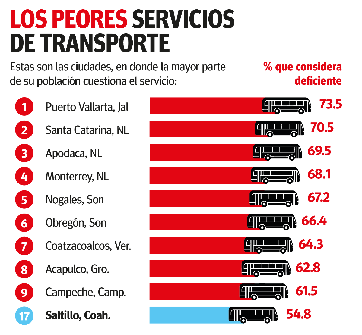 $!‘Reprueba’ 55% de saltillenses al transporte público, revela Inegi