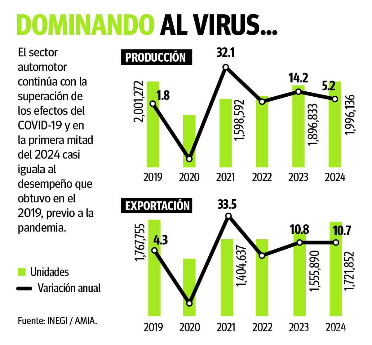$!Apuntala Coahuila a la industria automotriz para recuperar nivel prepandemia