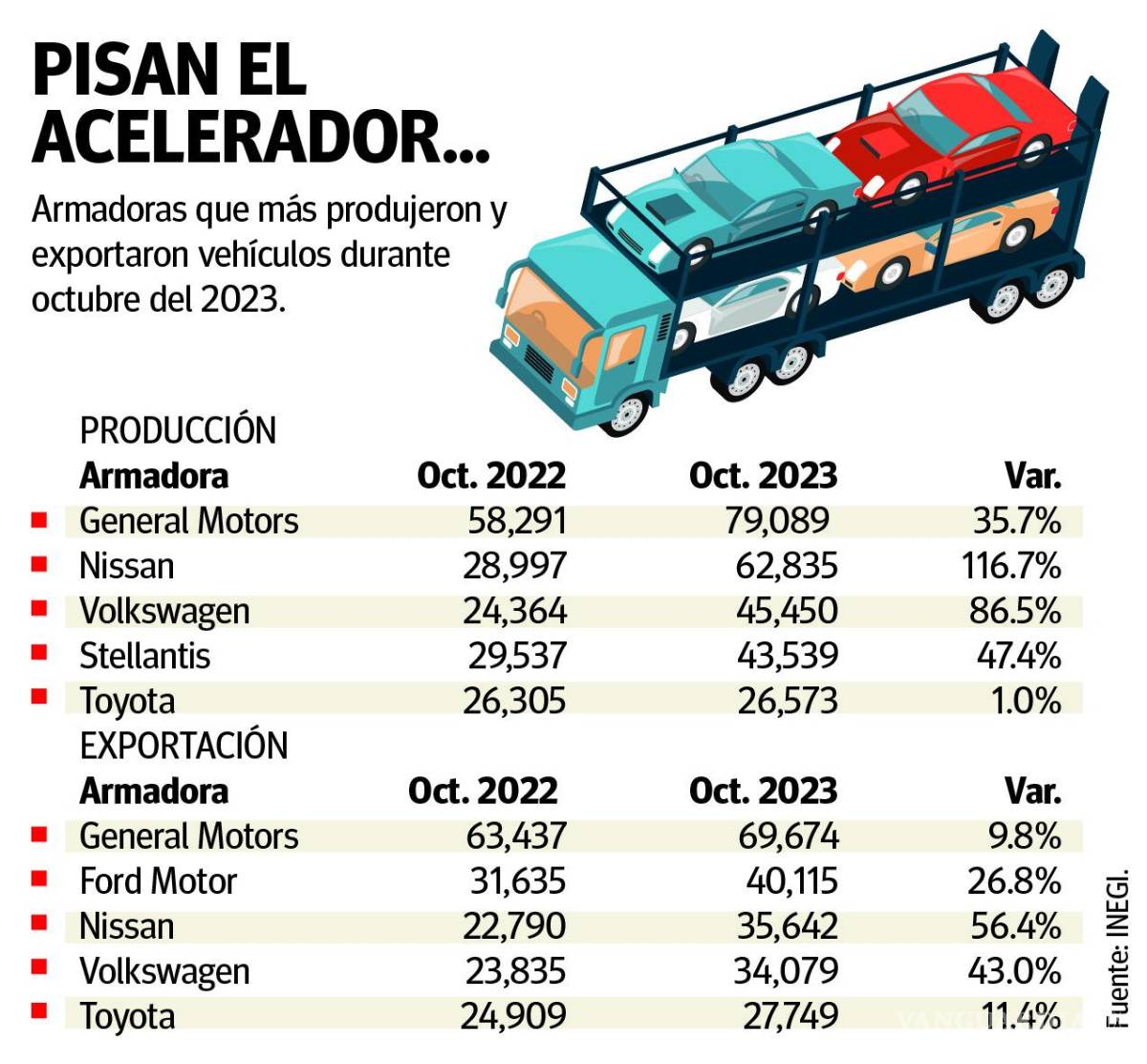 $!Incrementan su producción General Motors y Stellantis en octubre 35.7 y 47.4%