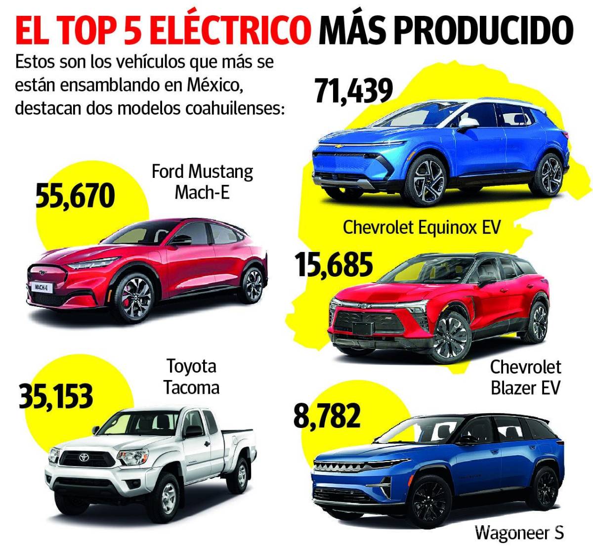 $!Acelera 34% producción de vehículos eléctricos; destaca modelo coahuilense