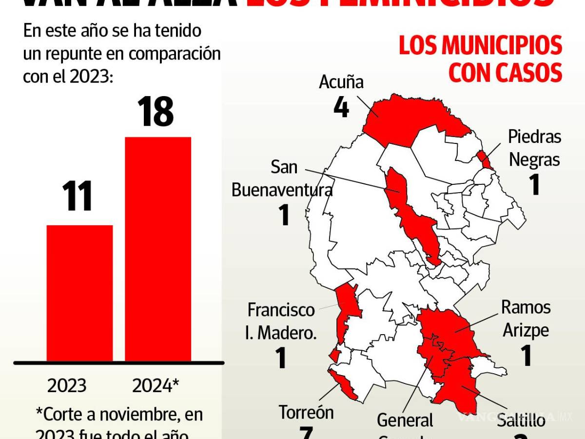 $!Se disparan 63% feminicidios en Coahuila durante 2024