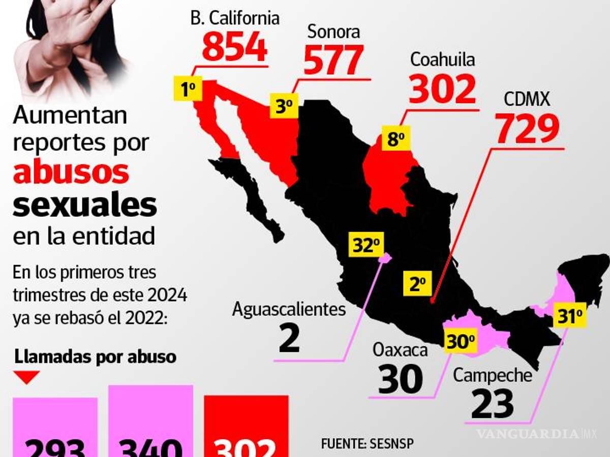 $!Aceleran denuncias de mujeres coahuilenses, reportan un abuso sexual al día: SESNSP