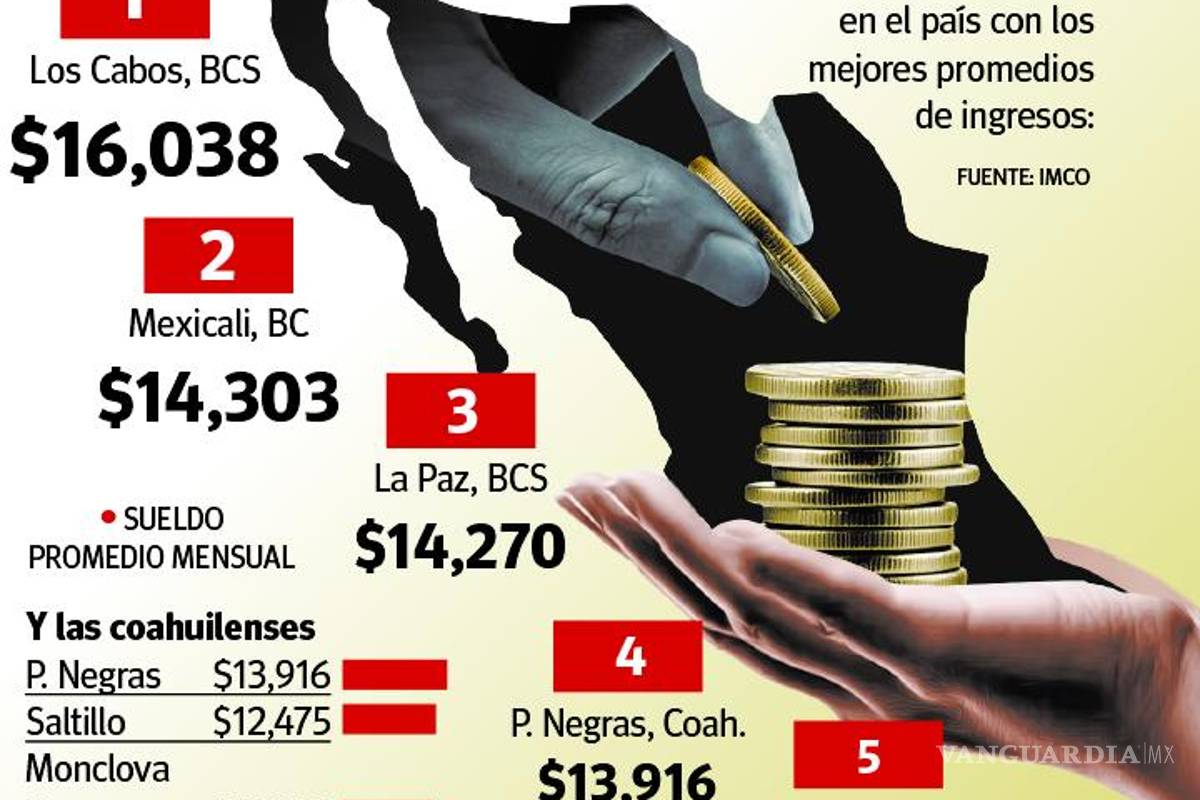 $!Saltillo es la ciudad 12 con el salario promedio más alto del país... ¡y Piedras Negras es la 4!