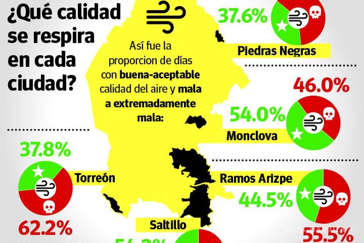 $!Malo a extremadamente malo, aire de Saltillo en 46% de los días; en Ramos escala hasta el 55%