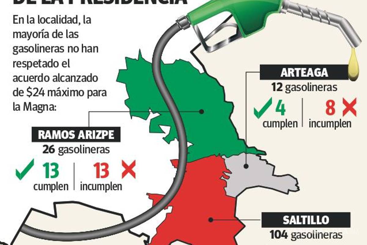 $!Saltillo: más del 50% de las gasolineras siguen sin bajar el litro a $24