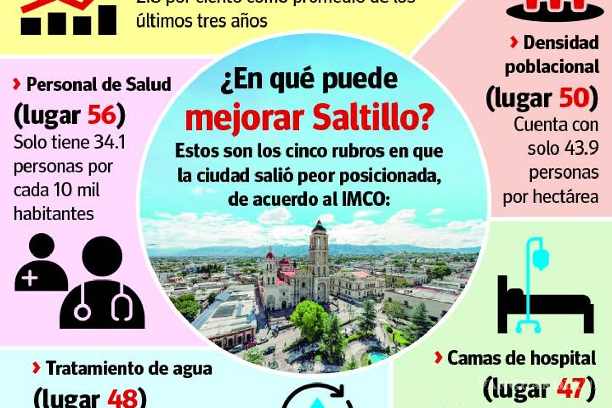 $!Servicios de salud, densidad poblacional y tratamiento de agua, los retos de Saltillo en 2024: IMCO