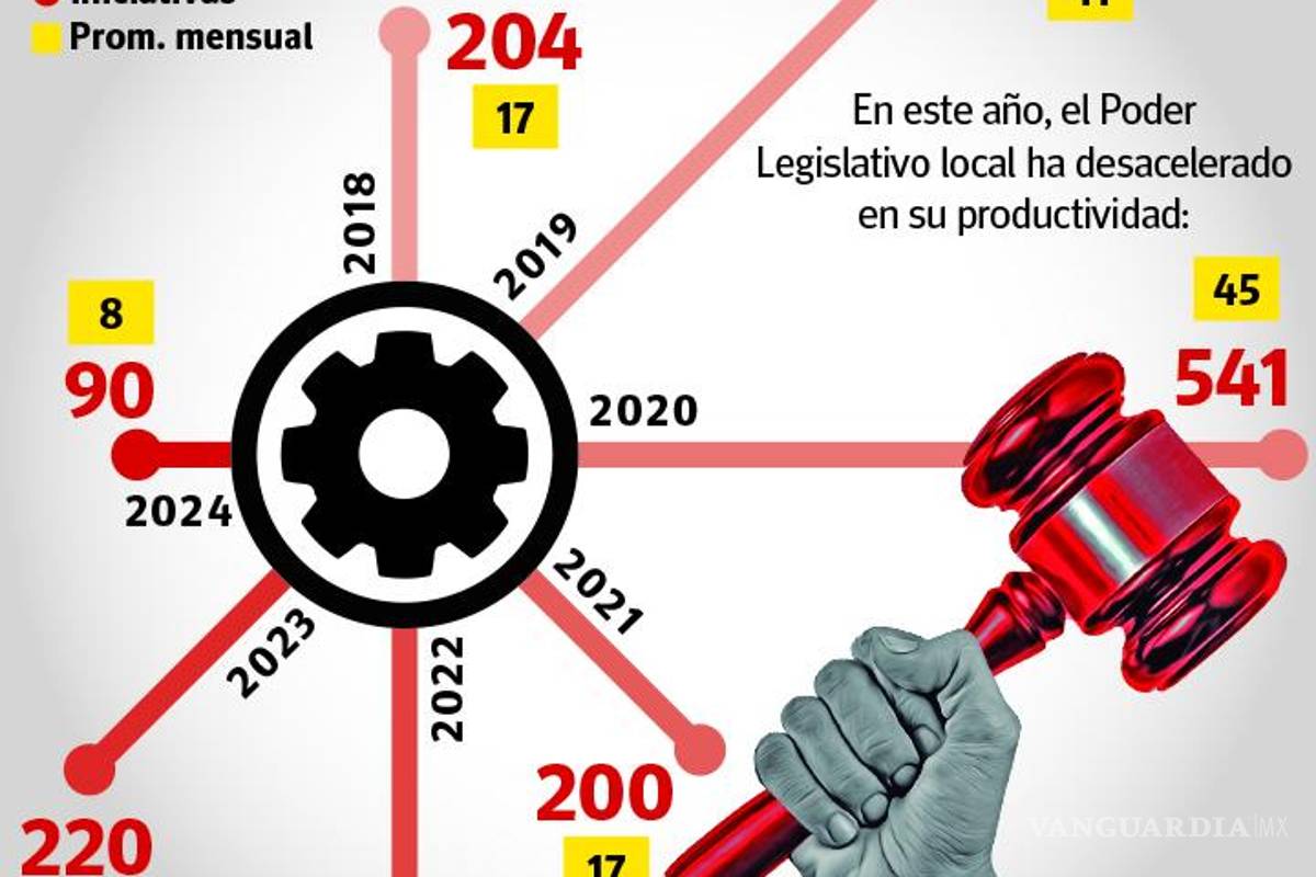 $!Cae 60% la productividad del Congreso del Estado de Coahuila