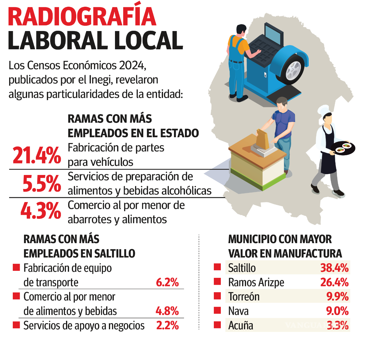 $!¿Dónde trabajan los coahuilenses? Uno de cada cinco trabaja en el sector automotriz, revela el Inegi