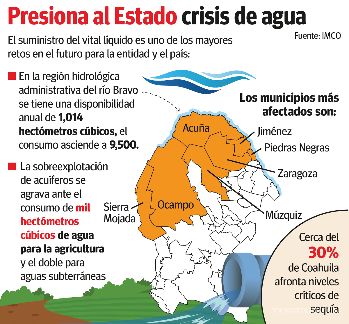 $!Coahuila: crisis hídrica aprieta al norte del estado: IMCO