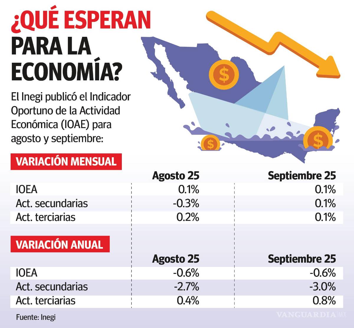 $!Se estanca economía mexicana por debilidad en el sector manufacturero