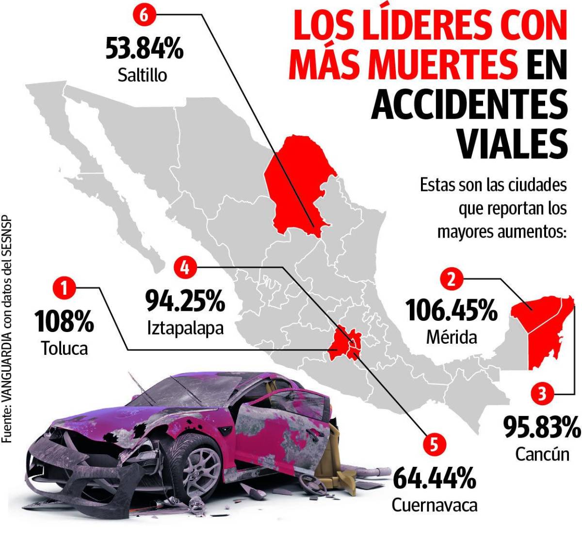 $!Saltillo: sexto lugar con mayor aumento en homicidios por accidente de tránsito