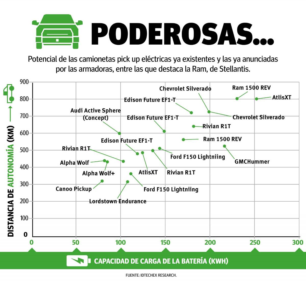 $!Baterías más poderosas, el reto para las pick ups eléctricas en EU