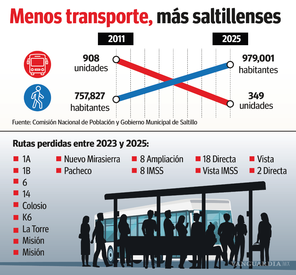 $!Saltillo: mientras transporte público se redujo 62%, la población creció 29%