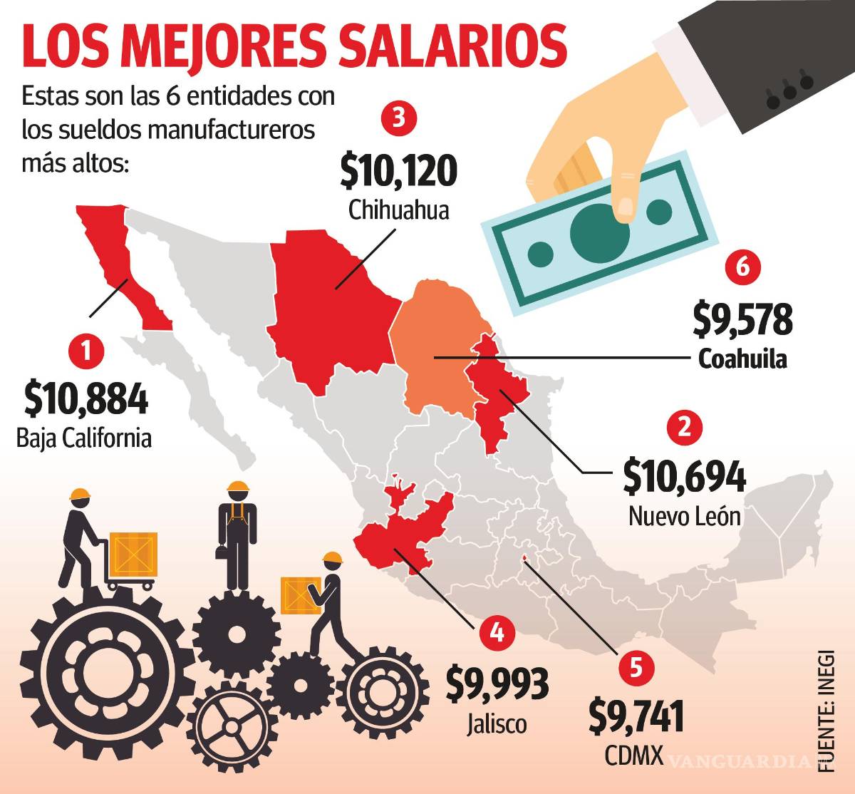 $!Coahuila, en el top 6 en salarios promedio en sector manufacturero: Inegi