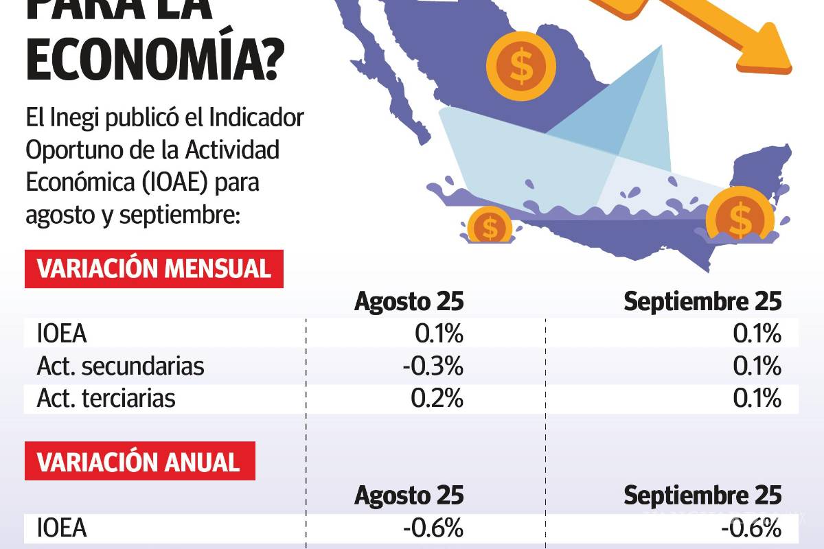 $!Se estanca economía mexicana por debilidad en el sector manufacturero