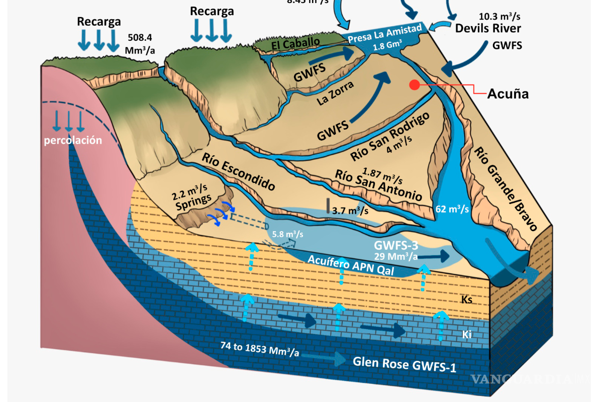 Detectan agua profunda en cuatro acuíferos transfronterizos entre Coahuila y Texas
