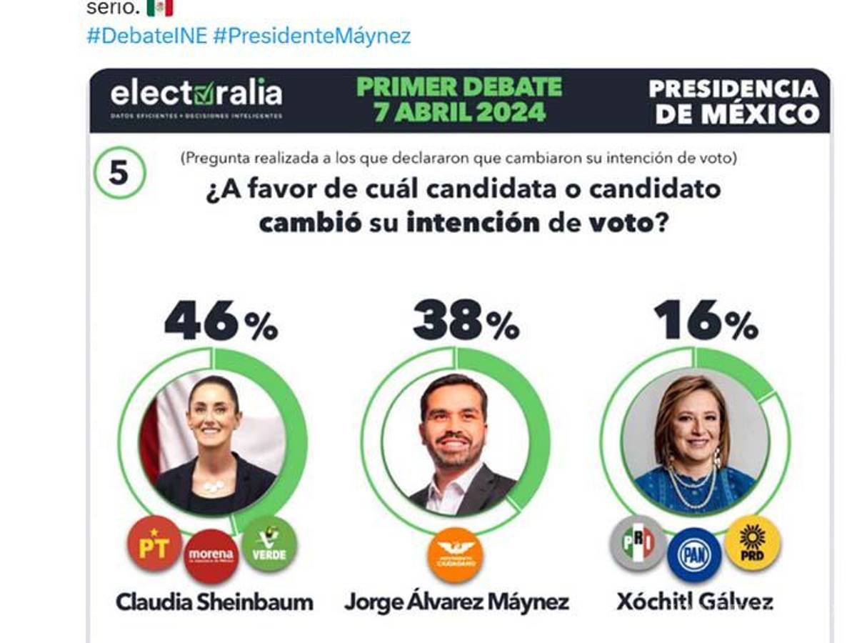 $!¿Y quién ganó el debate?, encuestas favorecen a Gálvez, Sheinbaum o a Máynez