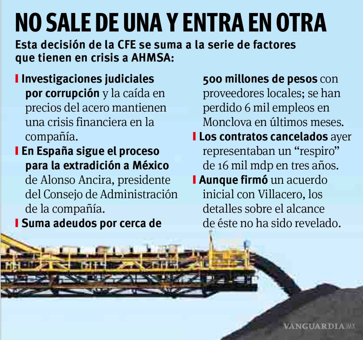$!Da CFE ‘tiro de gracia’ a AHMSA; cancela mega contratos carboneros