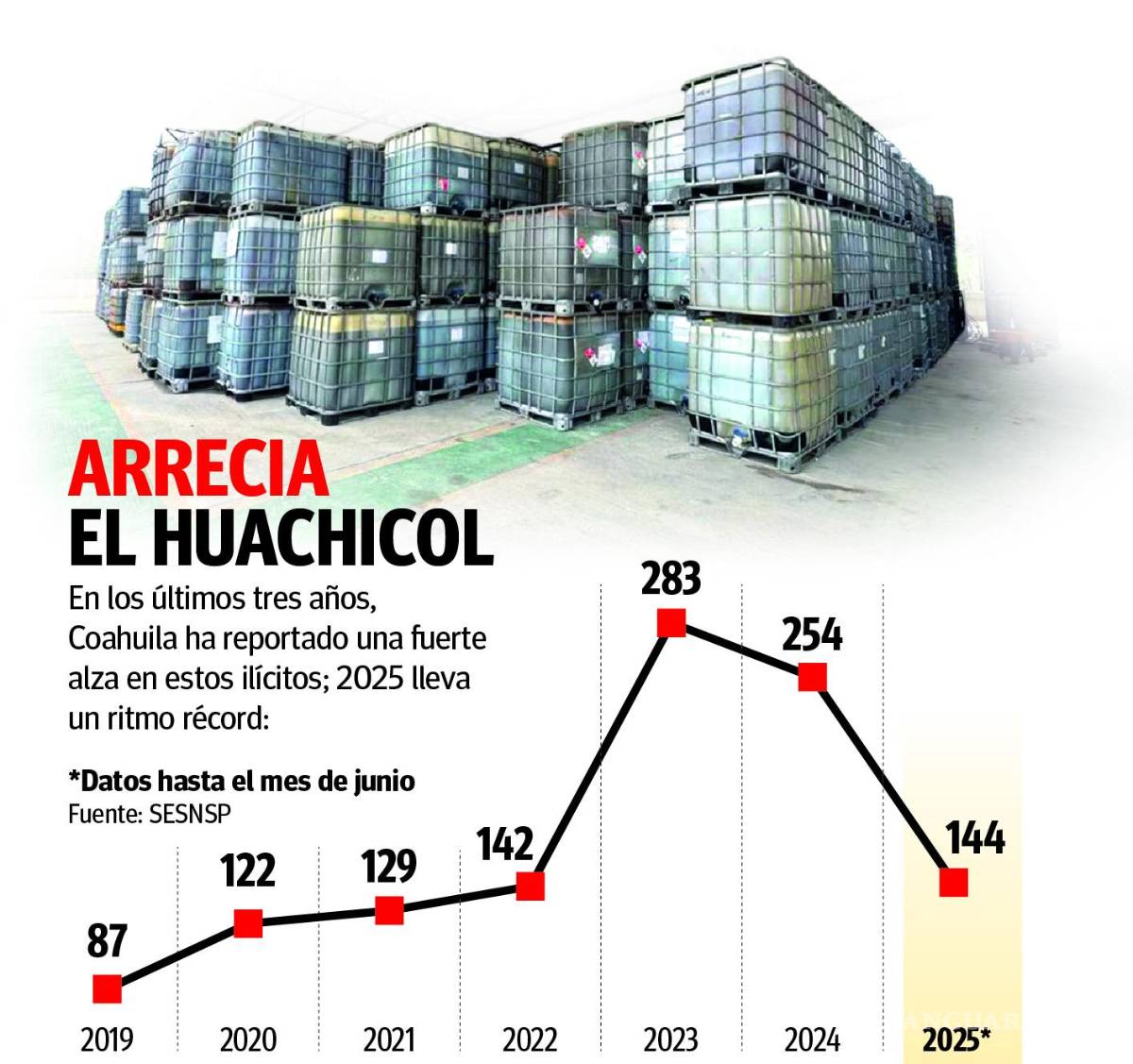 $!Coahuila: Previo a aseguramiento histórico, FGR investigó otros 144 delitos de huachicol