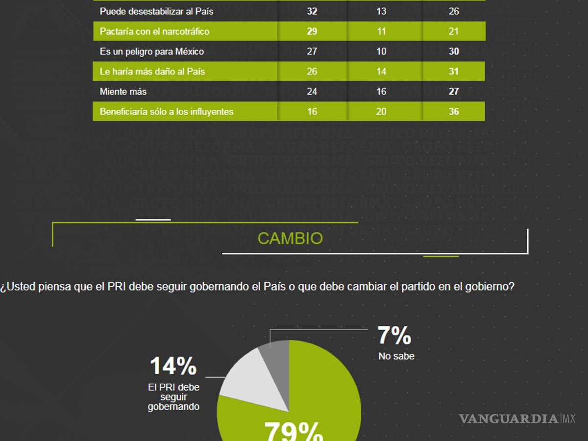 $!AMLO continúa al frente en encuesta de Reforma con 18 puntos de ventaja, Anaya sube cuatro puntos