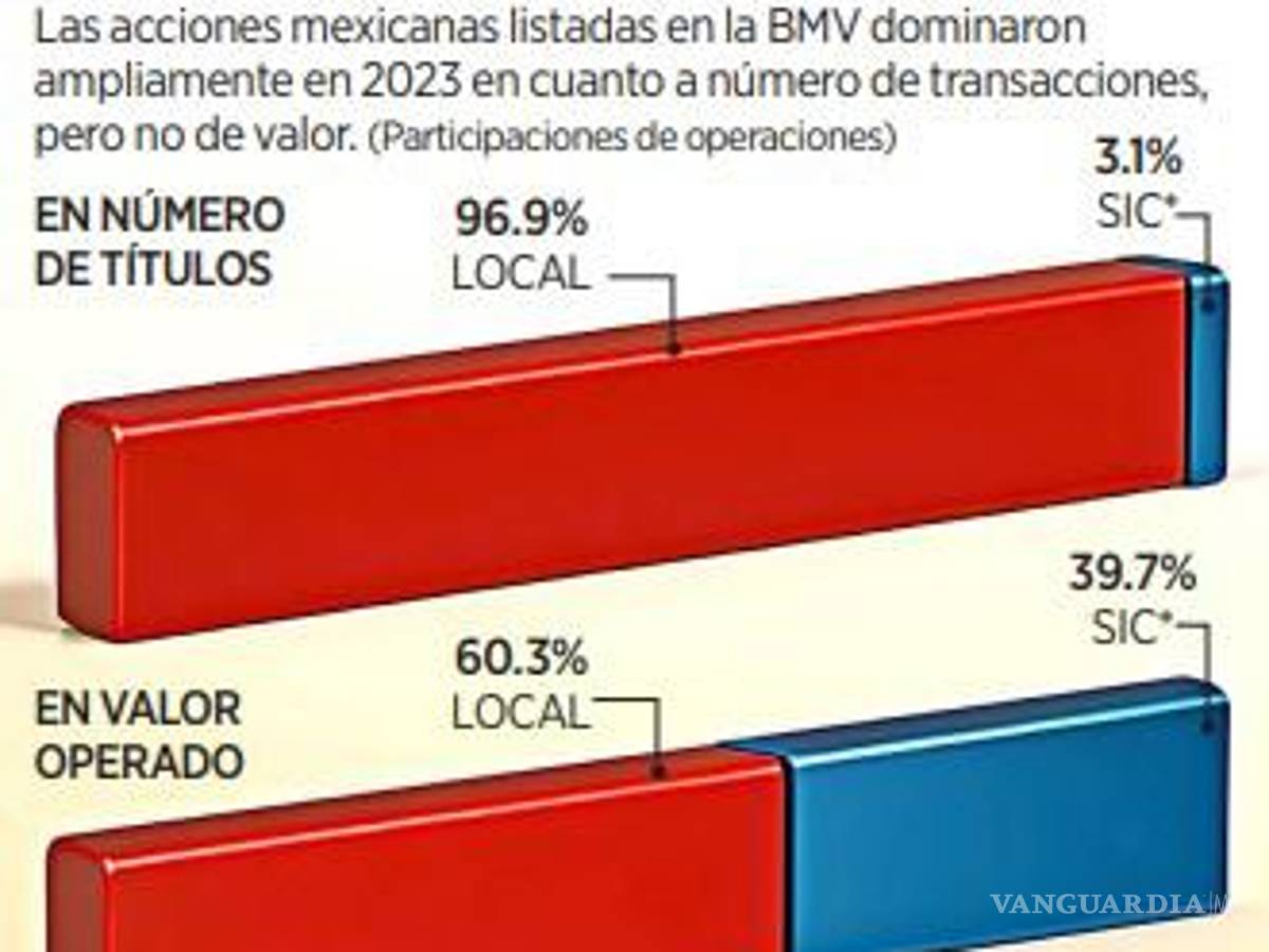 $!Se reduce interés de los inversionistas en las acciones de empresas mexicanas
