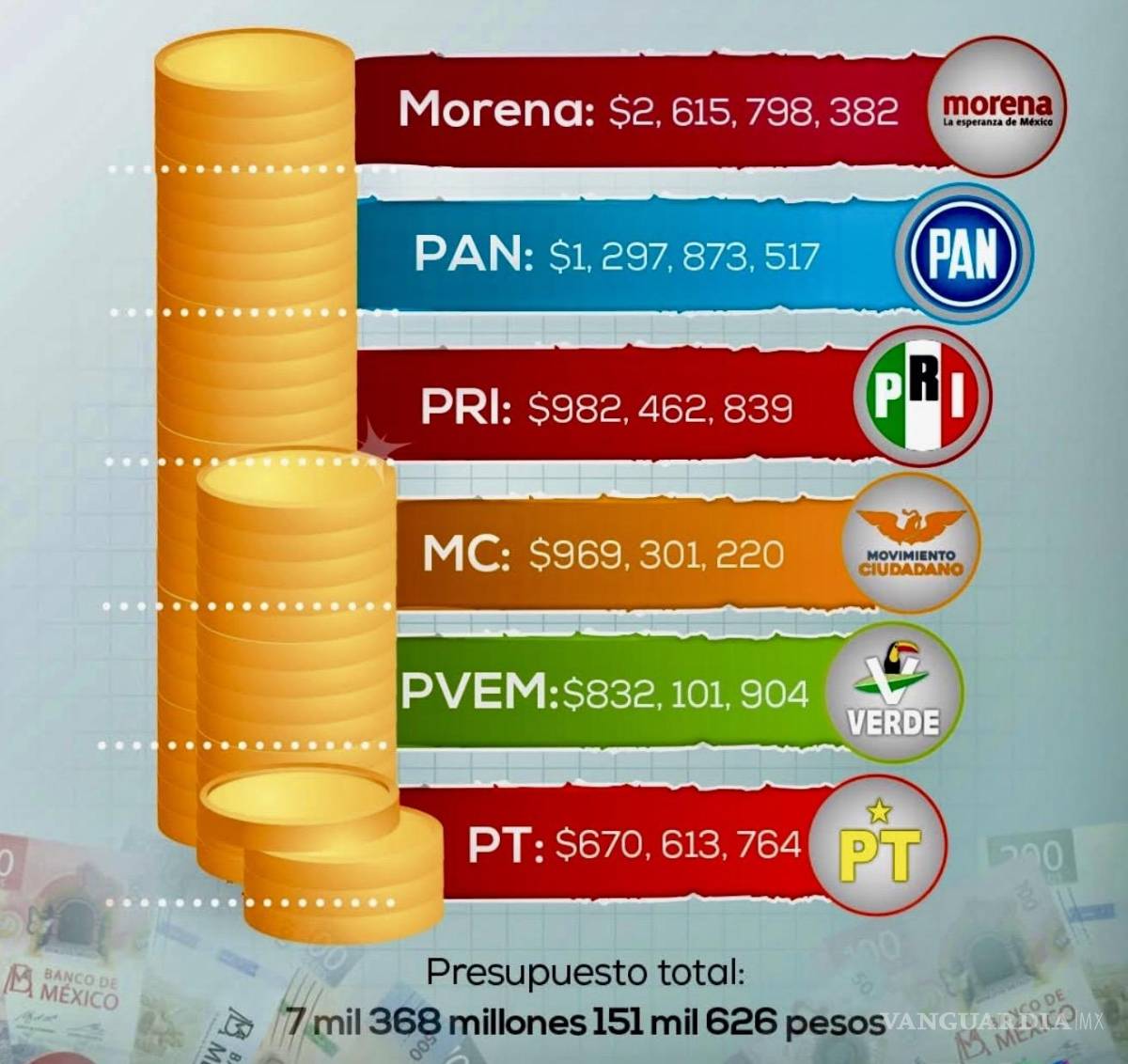 $!Presupuesto destinado a cada Partido Político.