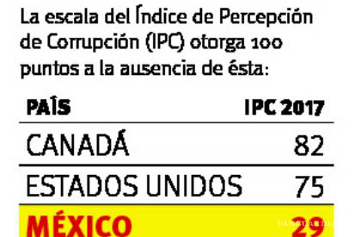 $!La corrupción, ‘talón de Aquiles’ del país en TLC 2.0
