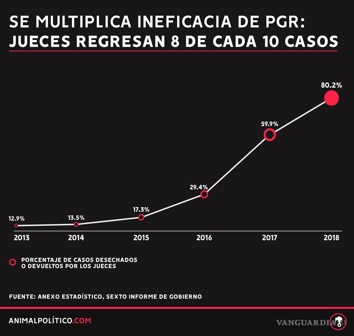 $!Incompetencia de la PGR al máximo, jueces desechan 80% de casos que envía este año