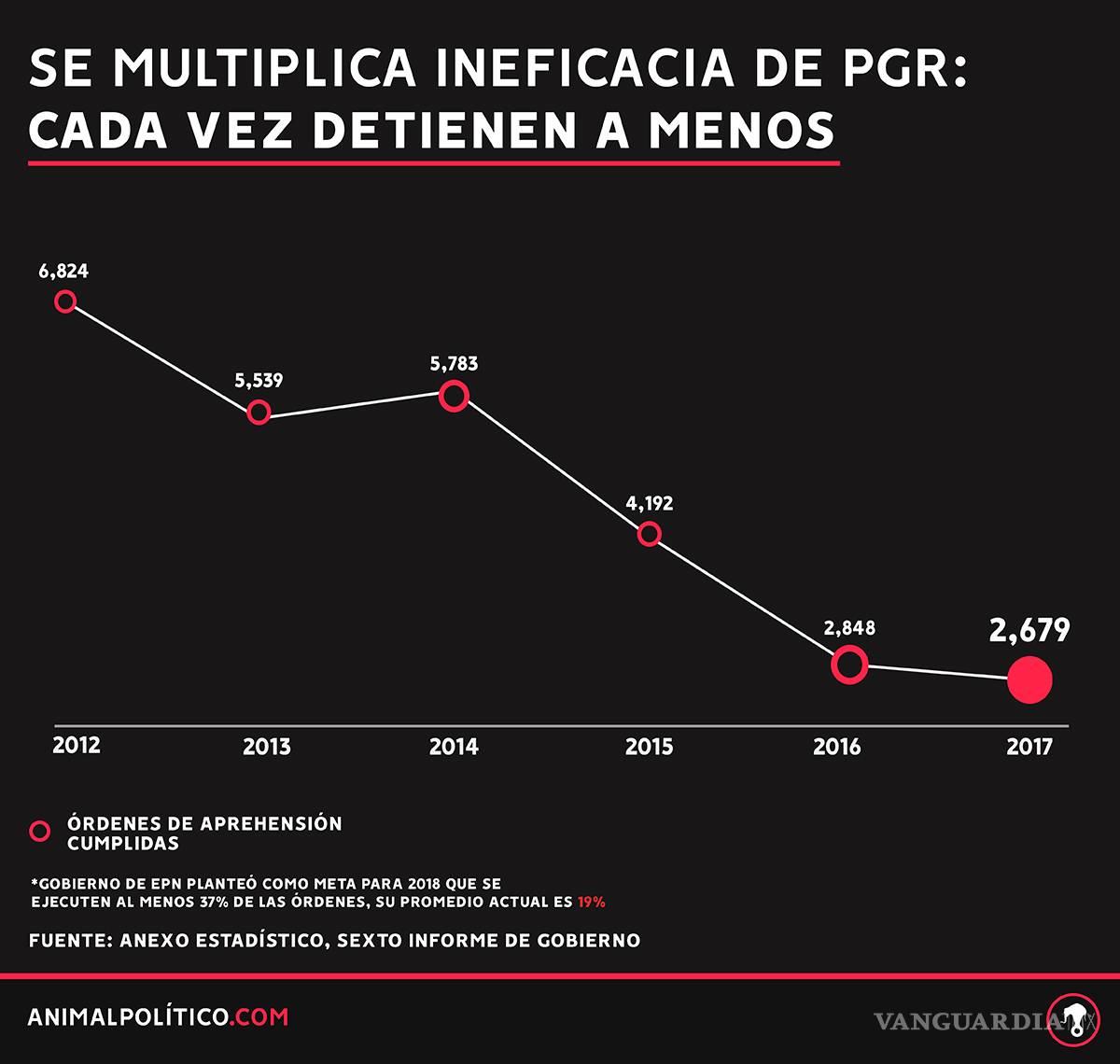 $!Incompetencia de la PGR al máximo, jueces desechan 80% de casos que envía este año