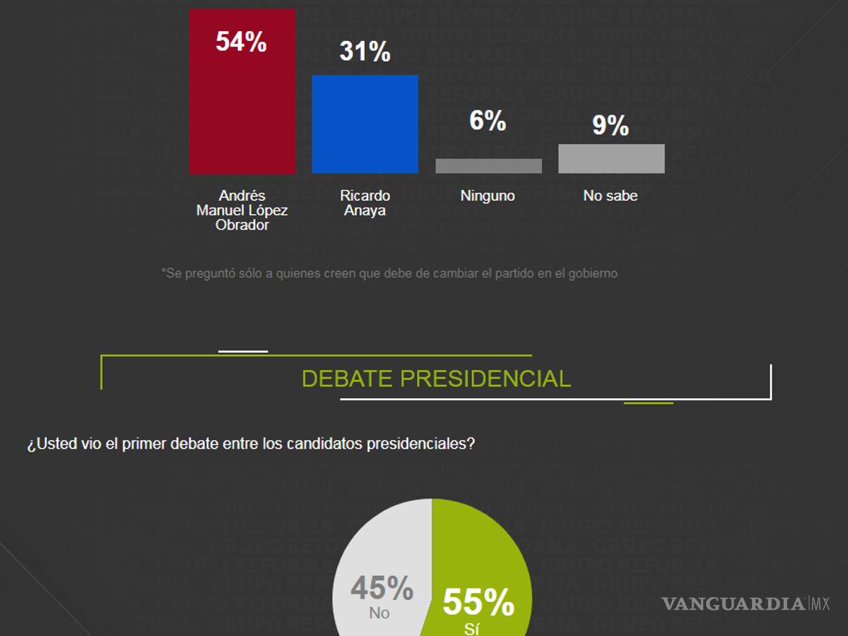 $!AMLO continúa al frente en encuesta de Reforma con 18 puntos de ventaja, Anaya sube cuatro puntos