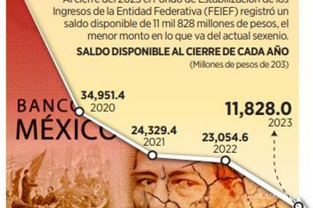 $!Registra fondo estatal nivel más bajo en sexenio de AMLO con un saldo de 11 mil 828 mdp