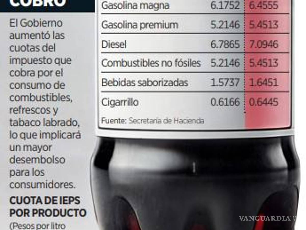 $!Gobierno de Sheinbaum aumenta precios de gasolina y refresco en inicio de 2025