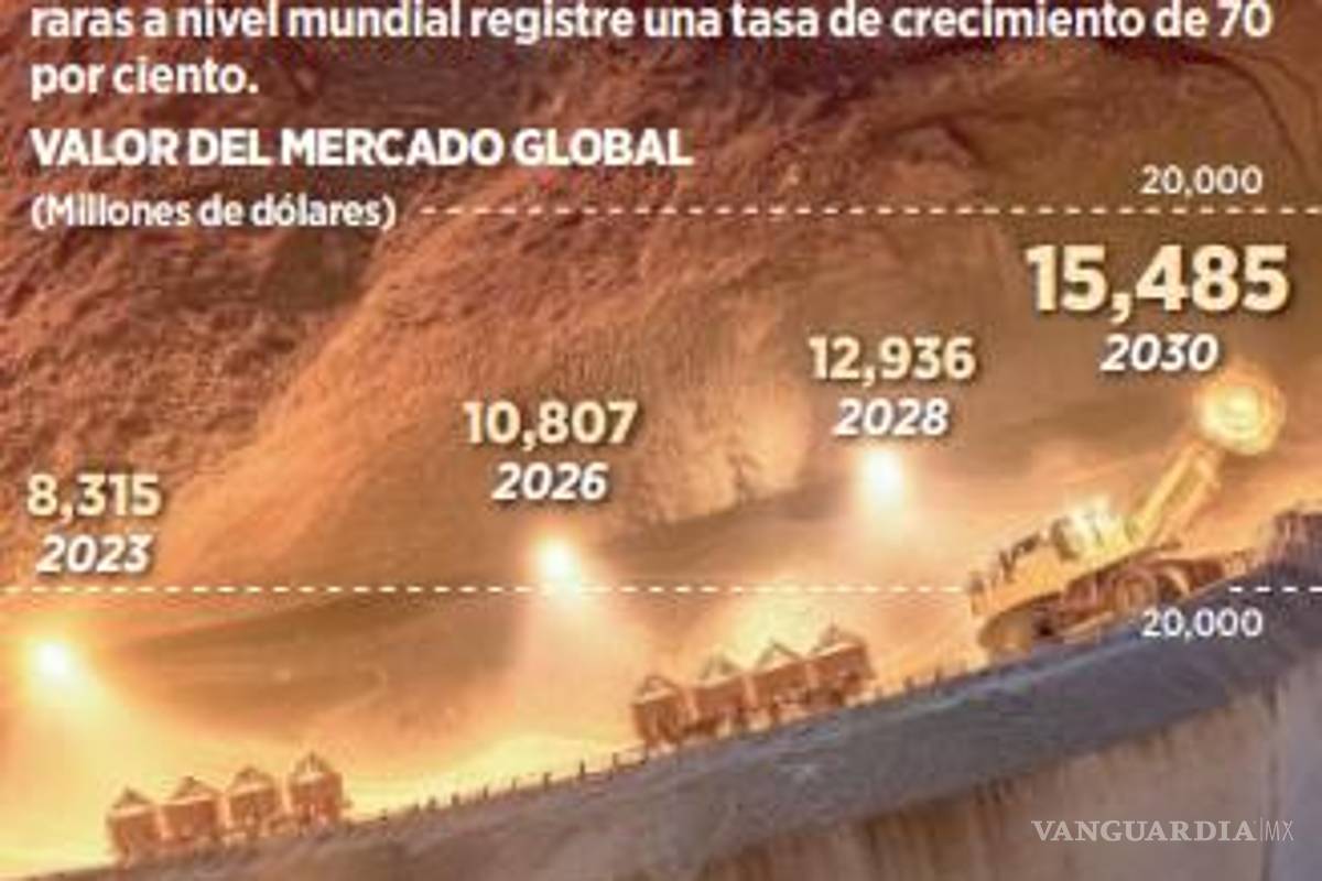 $!Se estanca México en ‘minerales del futuro’