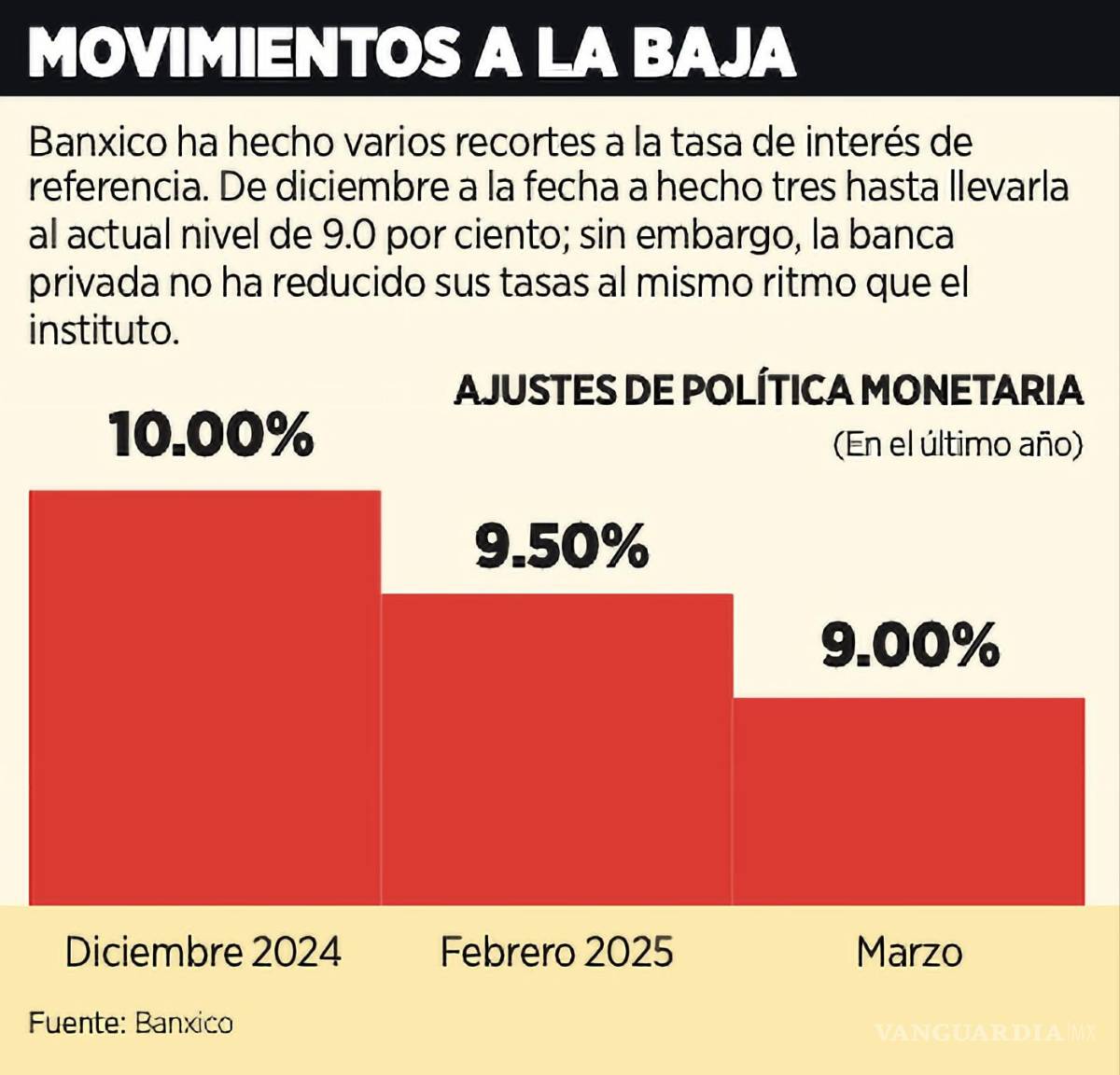 $!Recortes de Banxico a las tasas de interés.