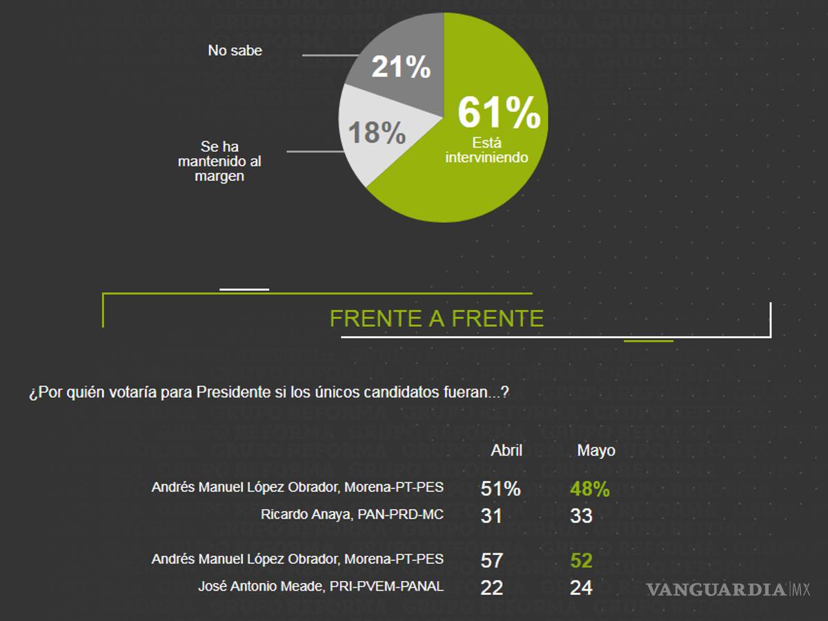 $!AMLO continúa al frente en encuesta de Reforma con 18 puntos de ventaja, Anaya sube cuatro puntos
