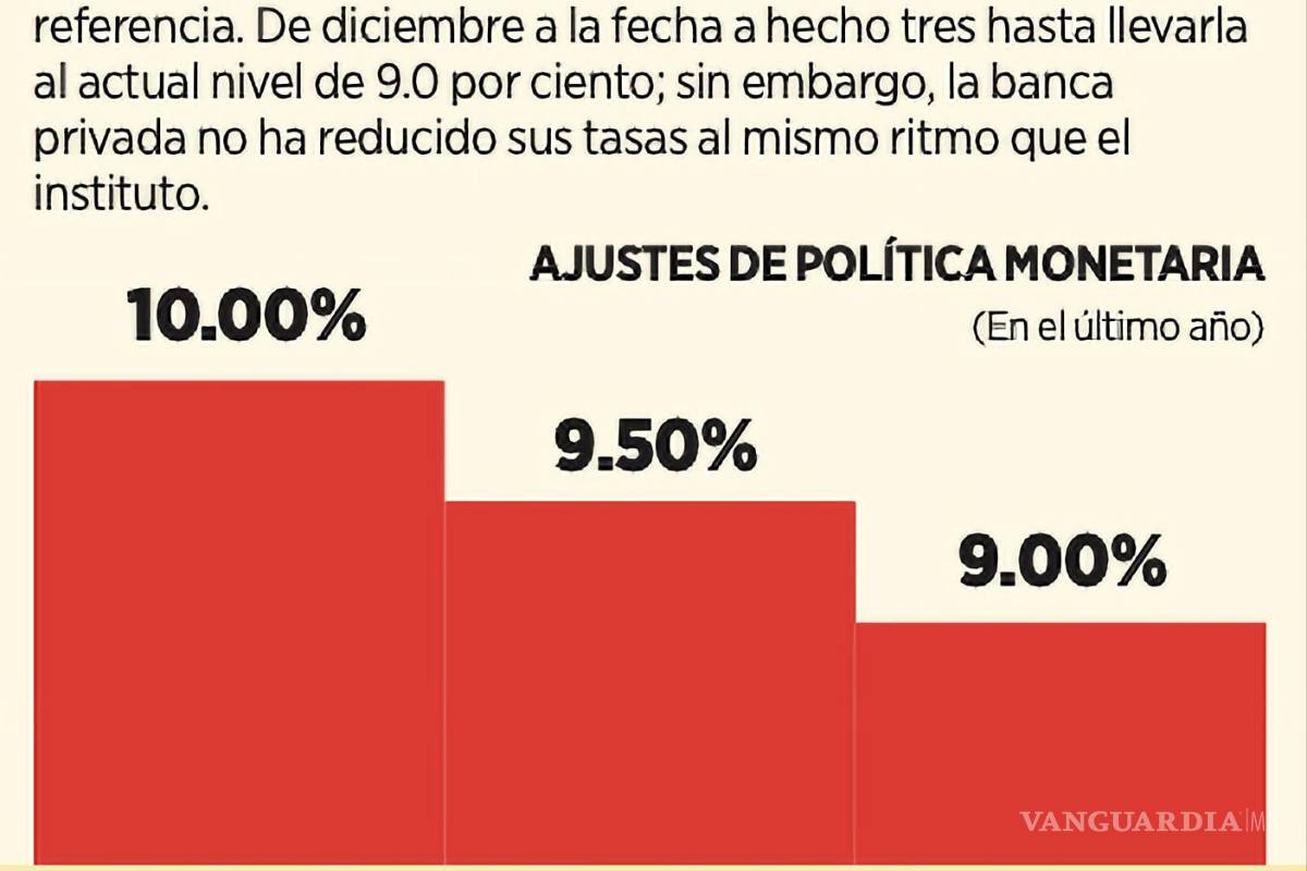 $!Recortes de Banxico a las tasas de interés.
