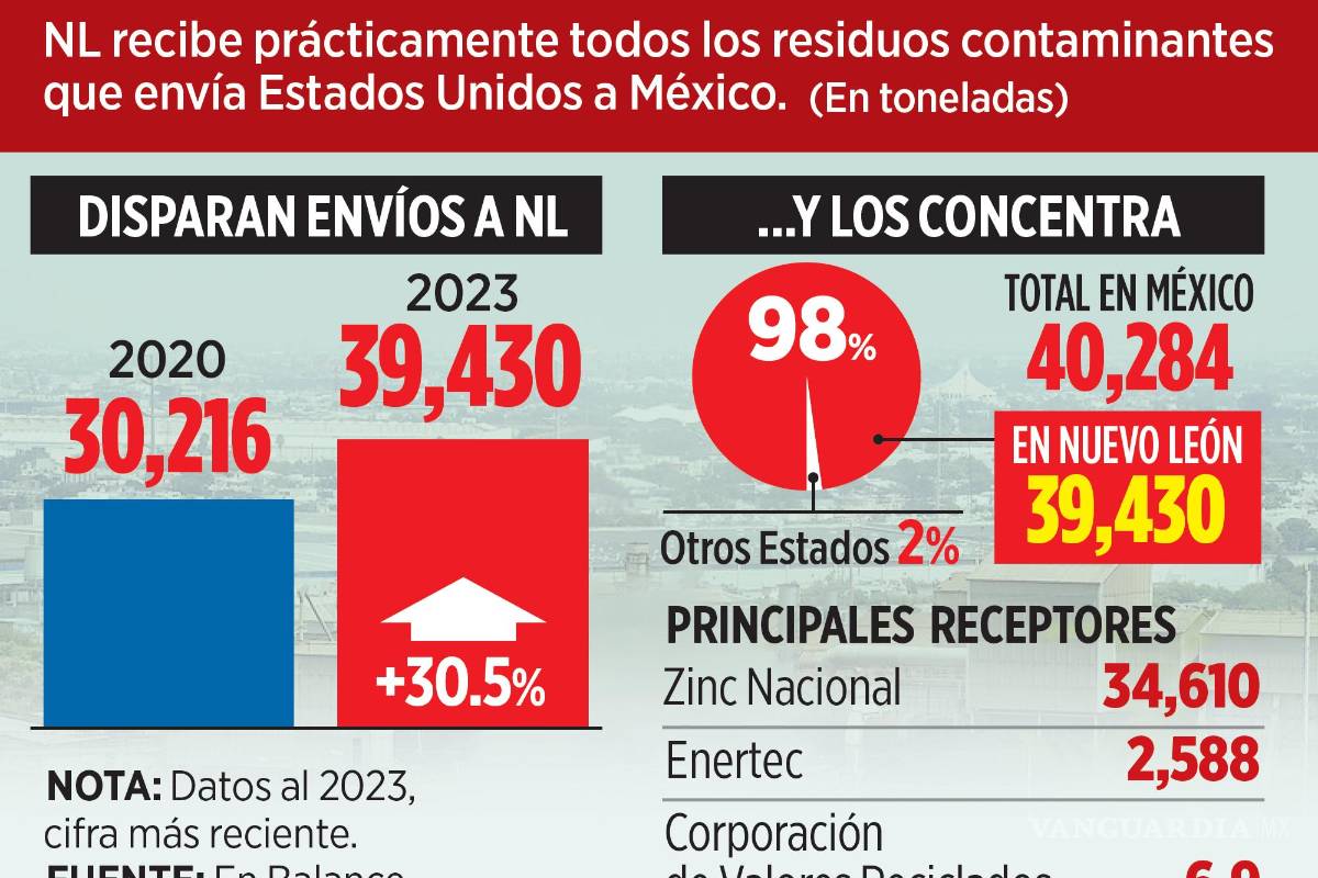 Impacta a Nuevo León 98% de residuos de Estados Unidos