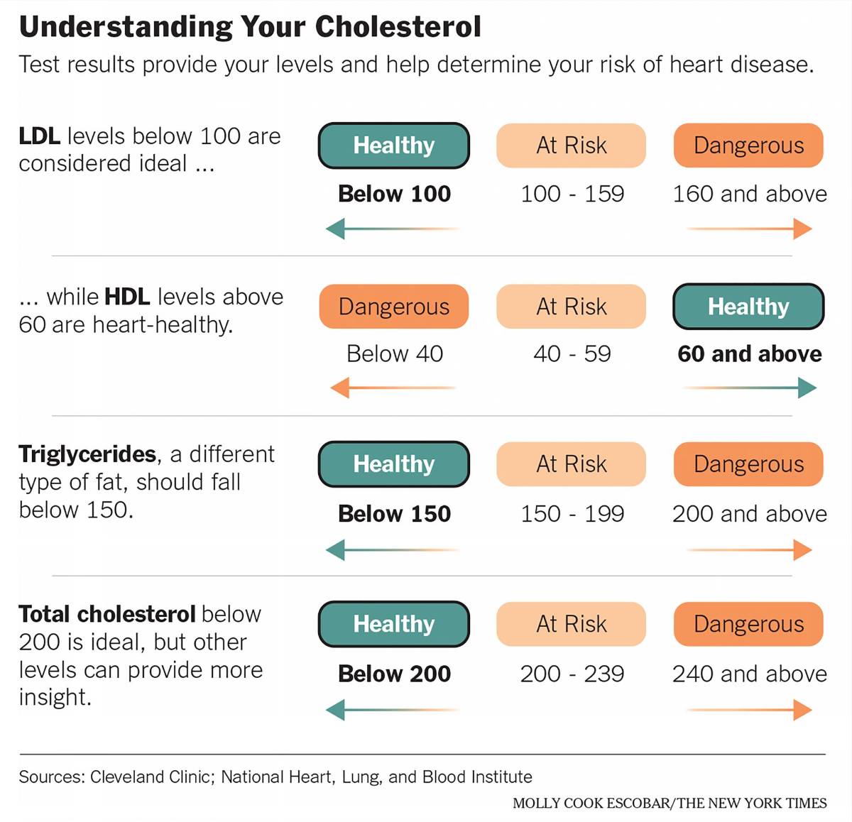 $!Para la mayoría de las personas, el LDL debe estar por debajo de 100 mg/dl, y cuanto más bajo, mejor.