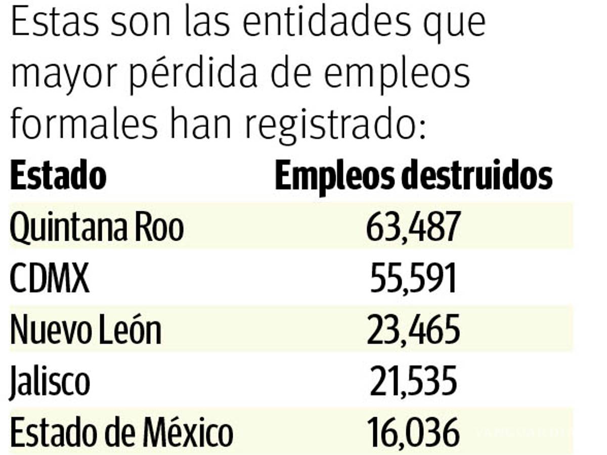 $!Se destruyen 347 mil empleos por contingencia en sólo 24 horas